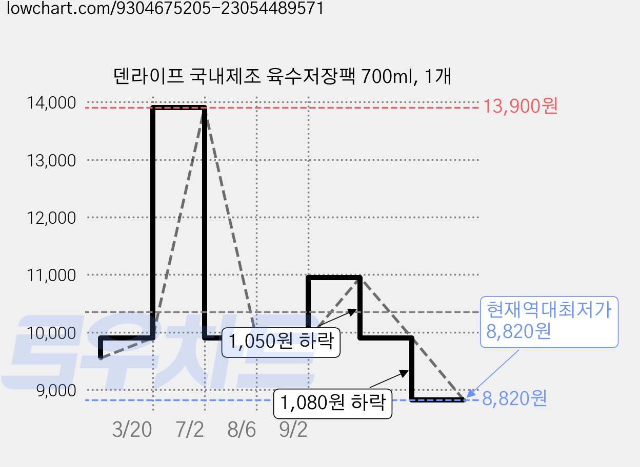 덴라이프 국내제조 육수저장팩 700ml, 1개 가격 변동 차트, 현재가 8,820원, 역대최저가