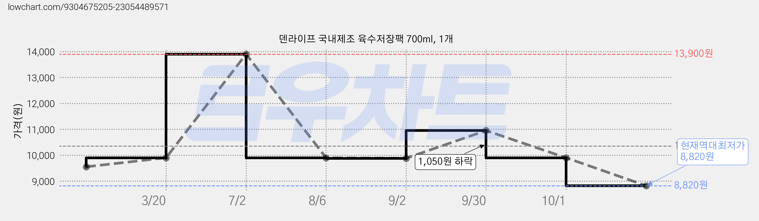 덴라이프 국내제조 육수저장팩 700ml, 1개 가격 변동 차트, 현재가 8,820원, 역대최저가