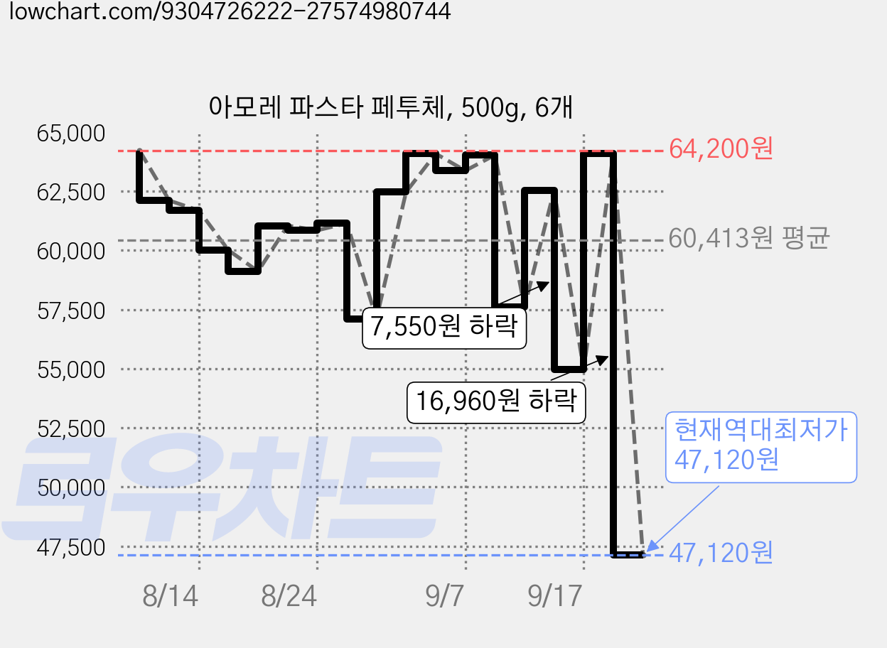 아모레 파스타 페투체, 500g, 6개 가격 변동 차트, 현재가 47,120원, 역대최저가