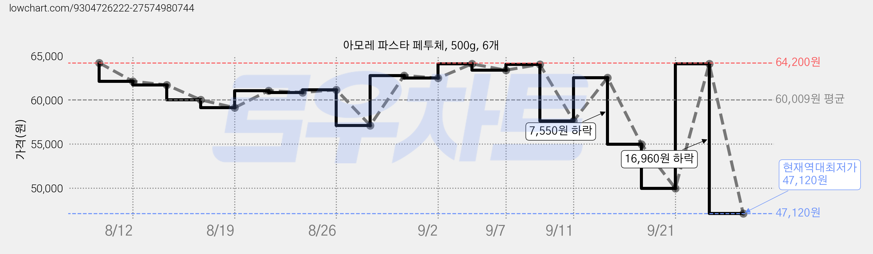 아모레 파스타 페투체, 500g, 6개 가격 변동 차트, 현재가 47,120원, 역대최저가