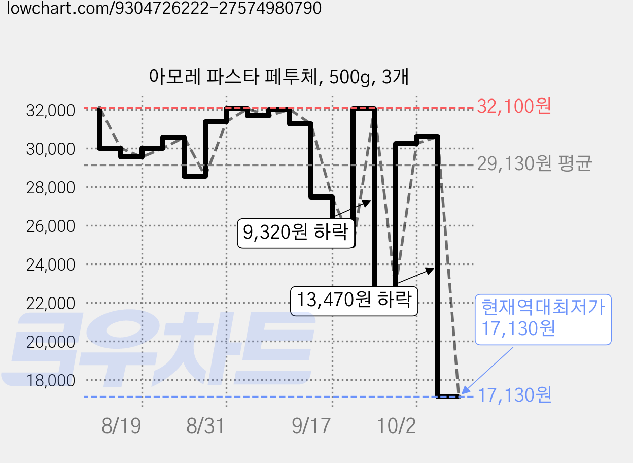 아모레 파스타 페투체, 500g, 3개 가격 변동 차트, 현재가 17,130원, 역대최저가