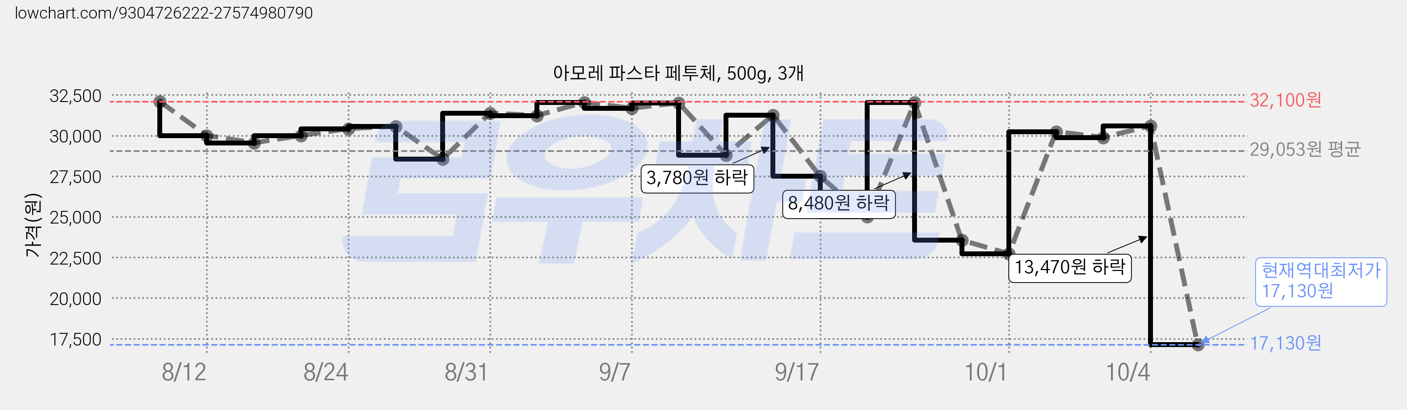 아모레 파스타 페투체, 500g, 3개 가격 변동 차트, 현재가 17,130원, 역대최저가