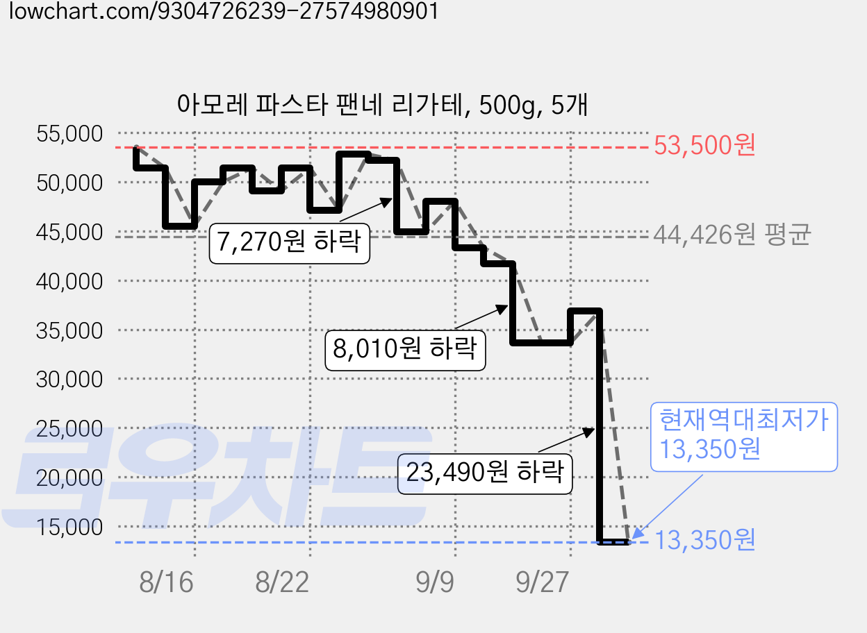 아모레 파스타 팬네 리가테, 500g, 5개 가격 변동 차트, 현재가 13,350원, 역대최저가