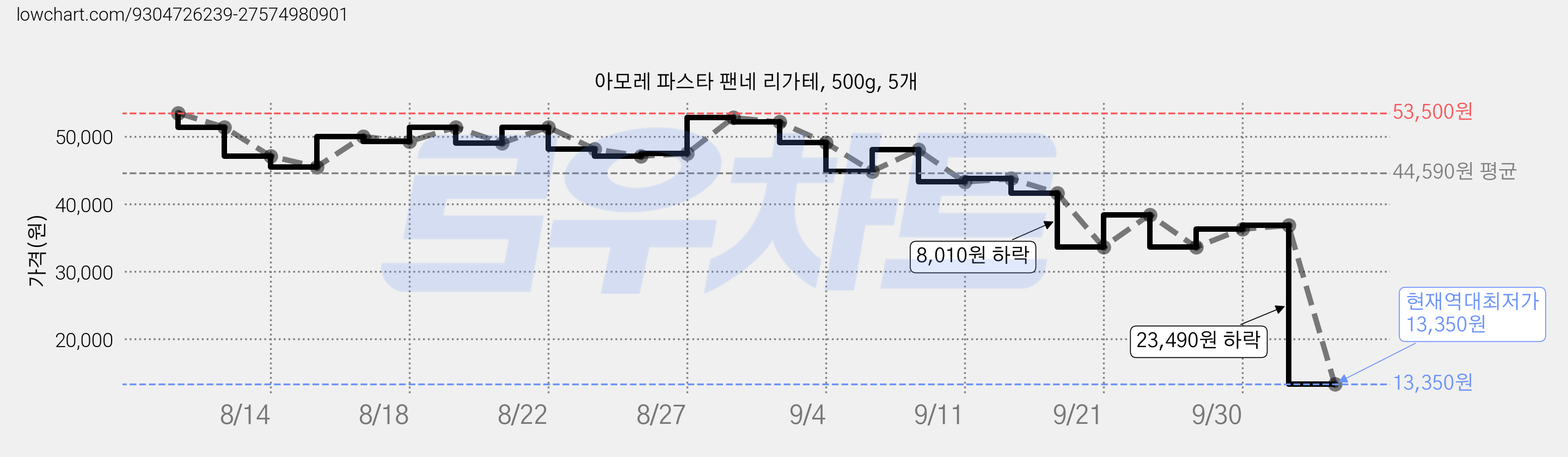 아모레 파스타 팬네 리가테, 500g, 5개 가격 변동 차트, 현재가 13,350원, 역대최저가