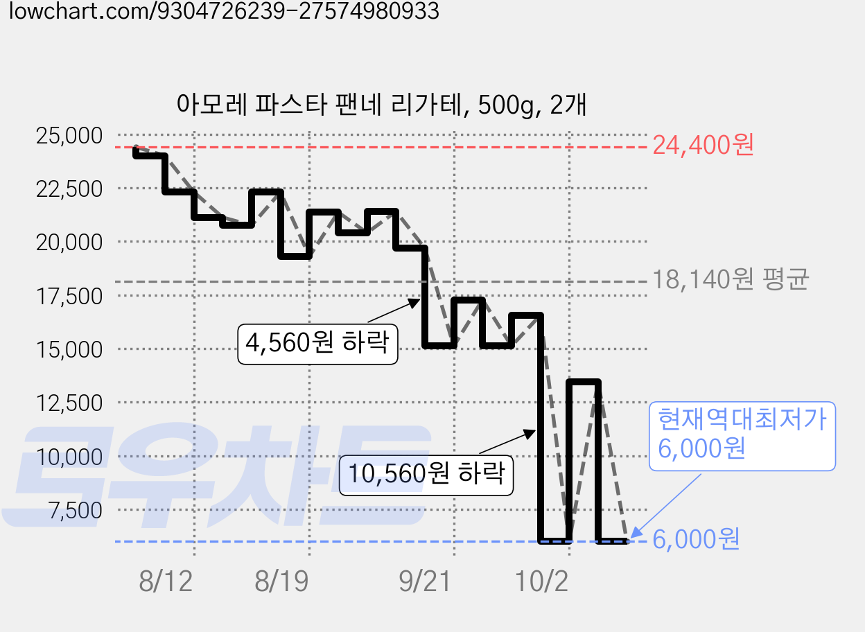 아모레 파스타 팬네 리가테, 500g, 2개 가격 변동 차트, 현재가 6,000원, 역대최저가