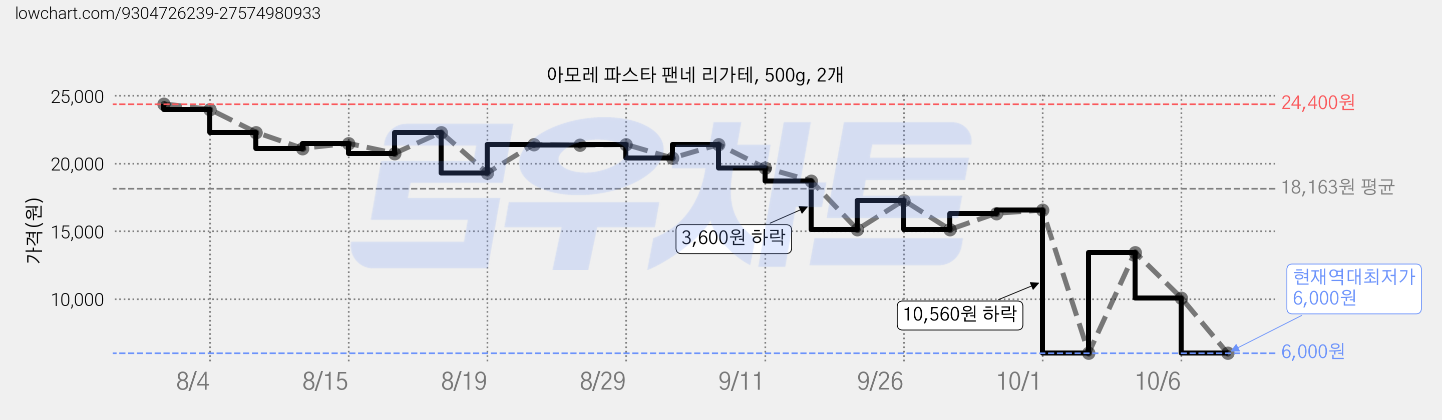 아모레 파스타 팬네 리가테, 500g, 2개 가격 변동 차트, 현재가 6,000원, 역대최저가