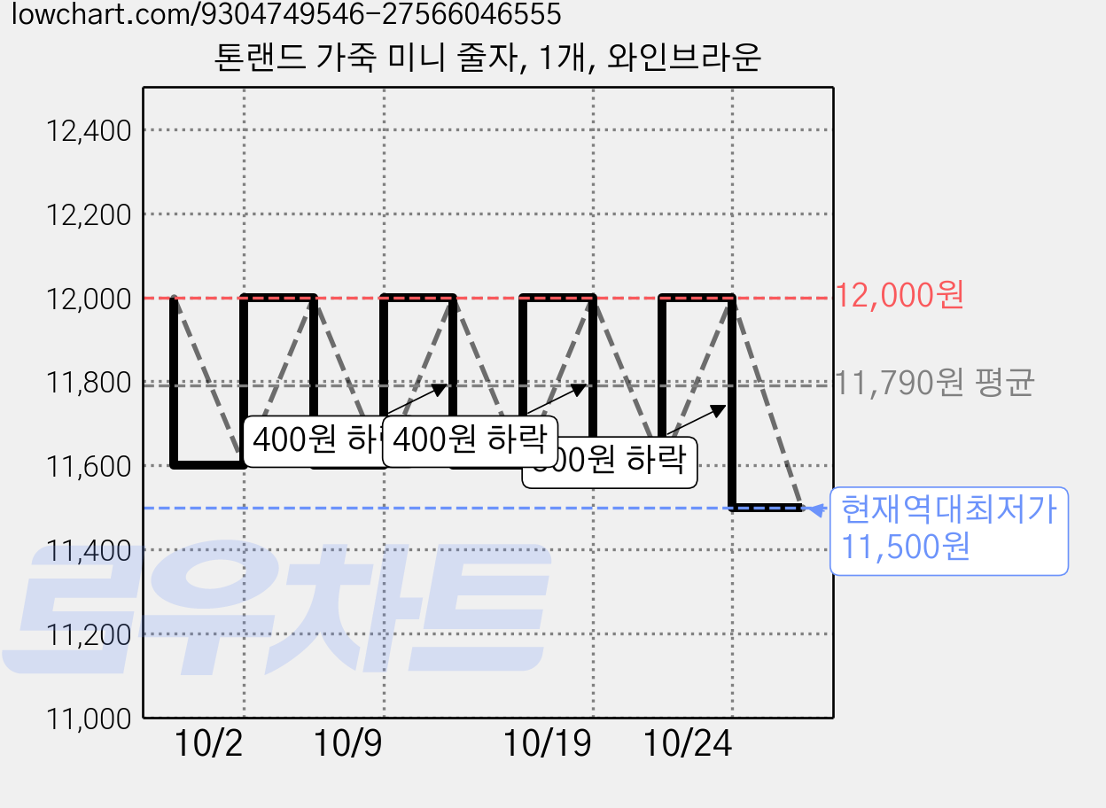톤랜드 가죽 미니 줄자, 1개, 와인브라운 가격 변동 차트, 현재가 11,500원, 역대최저가