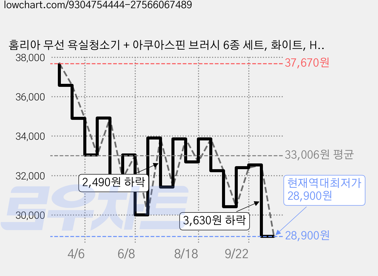 홈리아 무선 욕실청소기 + 아쿠아스핀 브러시 6종 세트, 화이트, HA-SP90 가격 변동 차트, 현재가 28,900원, 역대최저가