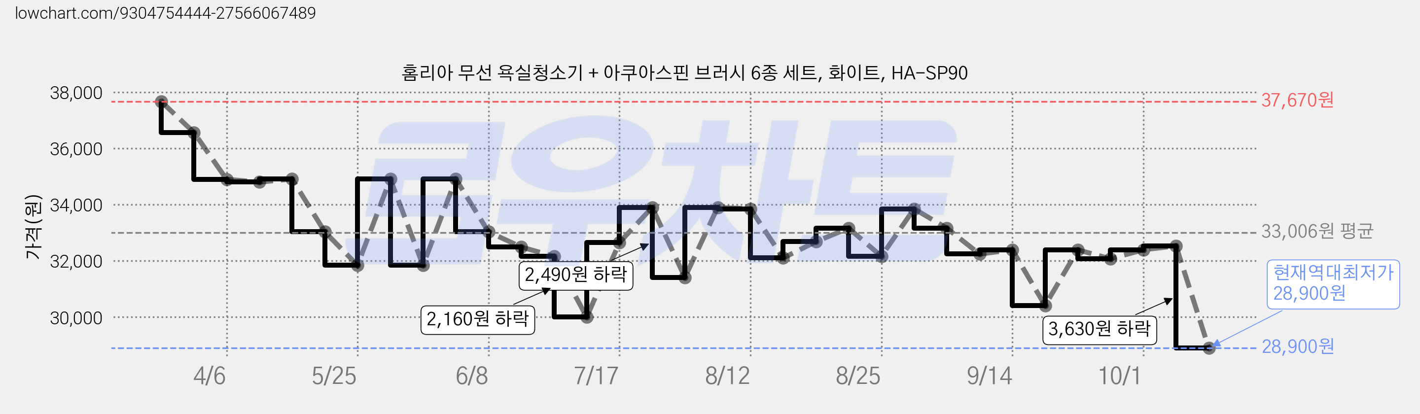 홈리아 무선 욕실청소기 + 아쿠아스핀 브러시 6종 세트, 화이트, HA-SP90 가격 변동 차트, 현재가 28,900원, 역대최저가