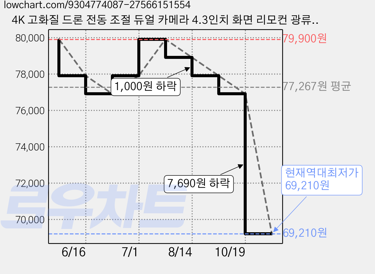 4K 고화질 드론 전동 조절 듀얼 카메라 4.3인치 화면 리모컨 광류 센서 호버링 스마트 장애물 회피 배터리 초보자 입문용 360도 플립 한국어 전자 설명서 제공, 1개, 블랙 가격 변동 차트, 현재가 69,210원, 역대최저가