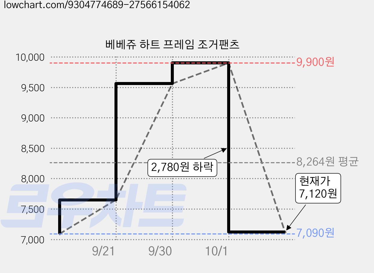 베베쥬 하트 프레임 조거팬츠 가격 변동 차트, 현재가 7,120원, 관측 최저가 7,090원