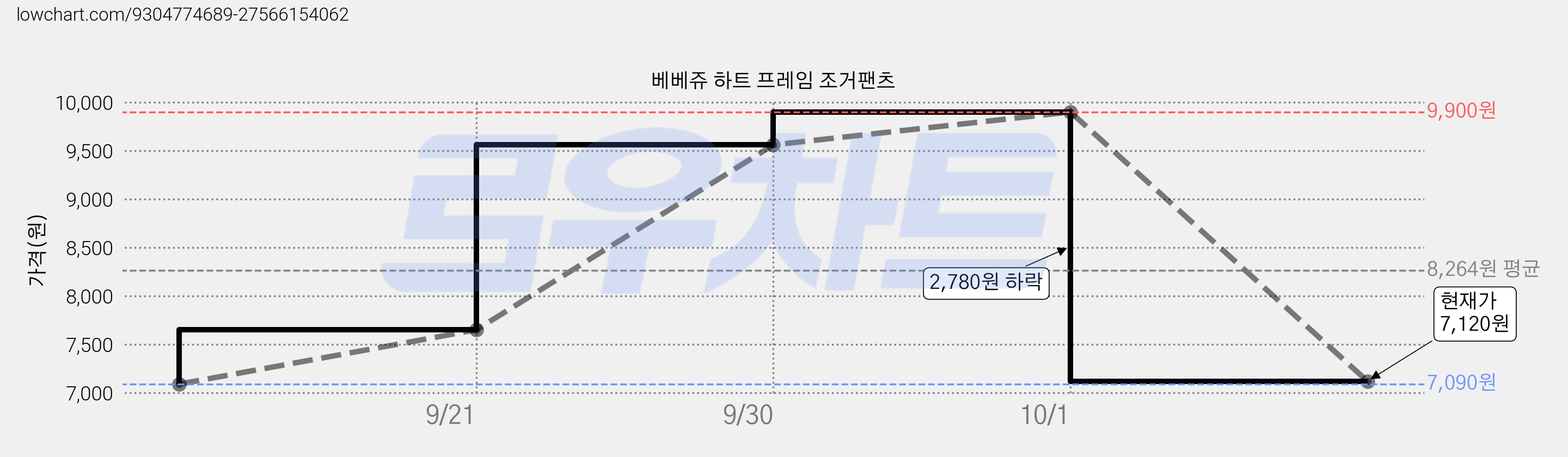 베베쥬 하트 프레임 조거팬츠 가격 변동 차트, 현재가 7,120원, 관측 최저가 7,090원