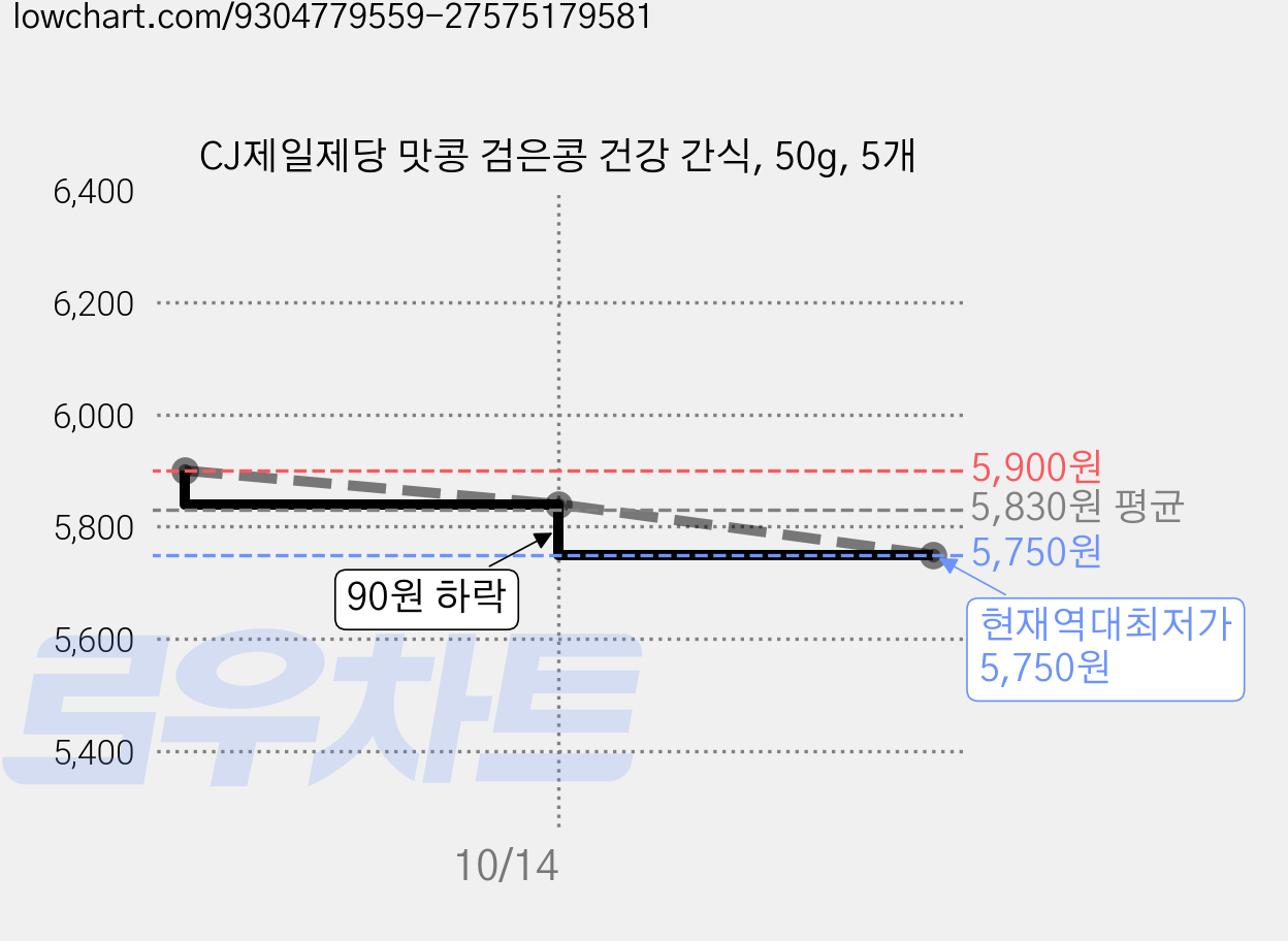CJ제일제당 맛콩 검은콩 건강 간식, 50g, 5개 가격 변동 차트, 현재가 5,750원, 역대최저가