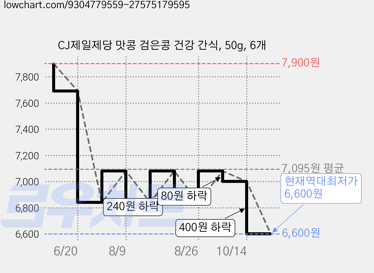 CJ제일제당 맛콩 검은콩 건강 간식, 50g, 6개 가격 변동 차트, 현재가 6,600원, 역대최저가