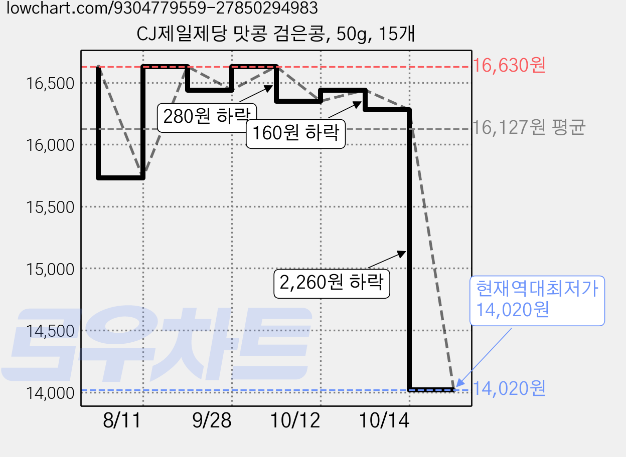 CJ제일제당 맛콩 검은콩, 50g, 15개 가격 변동 차트, 현재가 14,020원, 역대최저가
