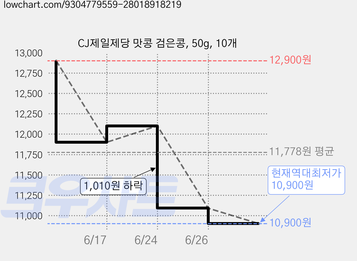 CJ제일제당 맛콩 검은콩, 50g, 10개 가격 변동 차트, 현재가 10,900원, 역대최저가