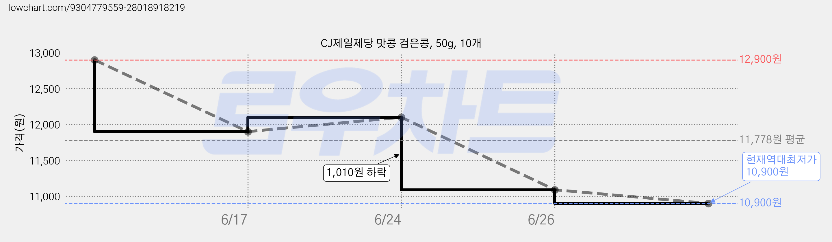 CJ제일제당 맛콩 검은콩, 50g, 10개 가격 변동 차트, 현재가 10,900원, 역대최저가