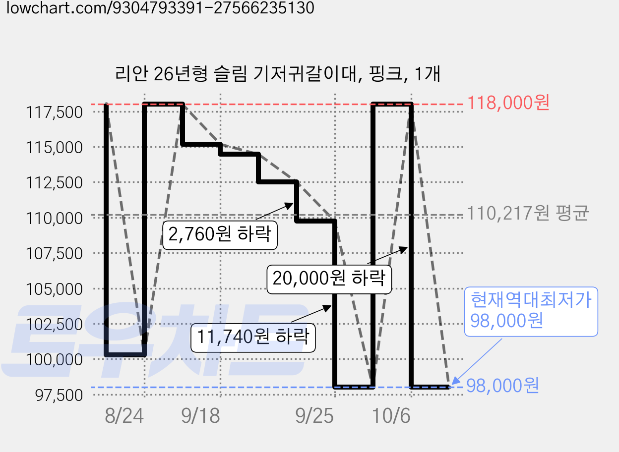 리안 26년형 슬림 기저귀갈이대, 핑크, 1개 가격 변동 차트, 현재가 98,000원, 역대최저가