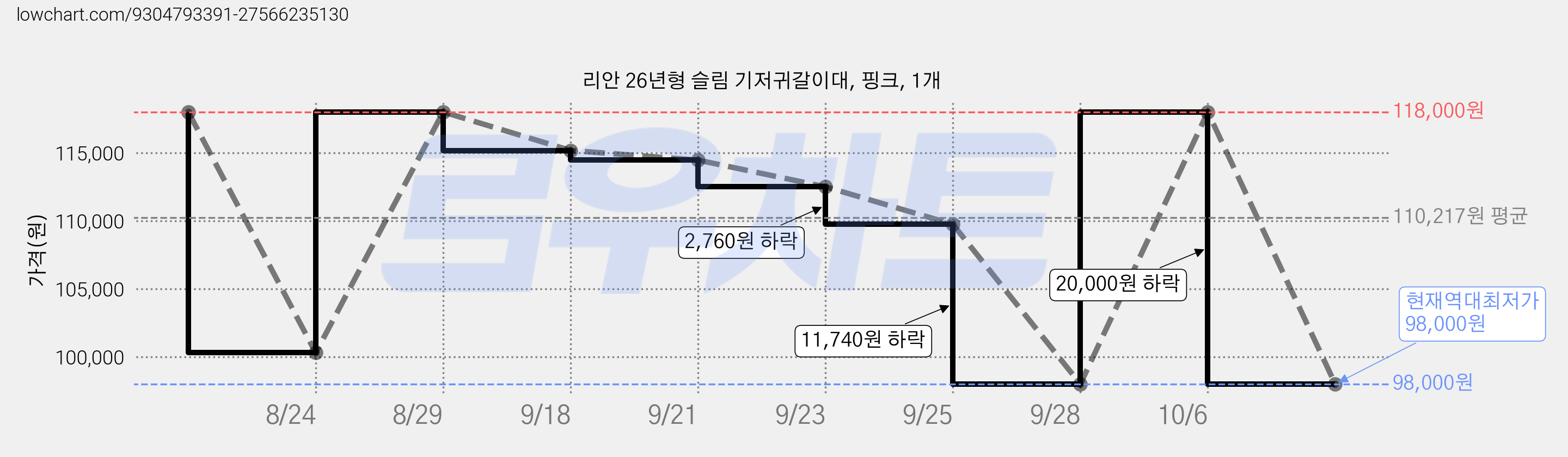 리안 26년형 슬림 기저귀갈이대, 핑크, 1개 가격 변동 차트, 현재가 98,000원, 역대최저가