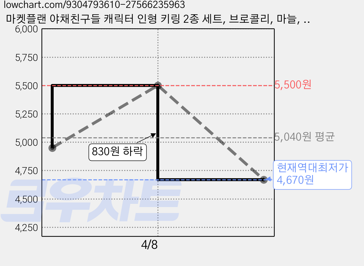 마켓플랜 야채친구들 캐릭터 인형 키링 2종 세트, 브로콜리, 마늘, 1세트, 12cm 가격 변동 차트, 현재가 4,670원, 역대최저가