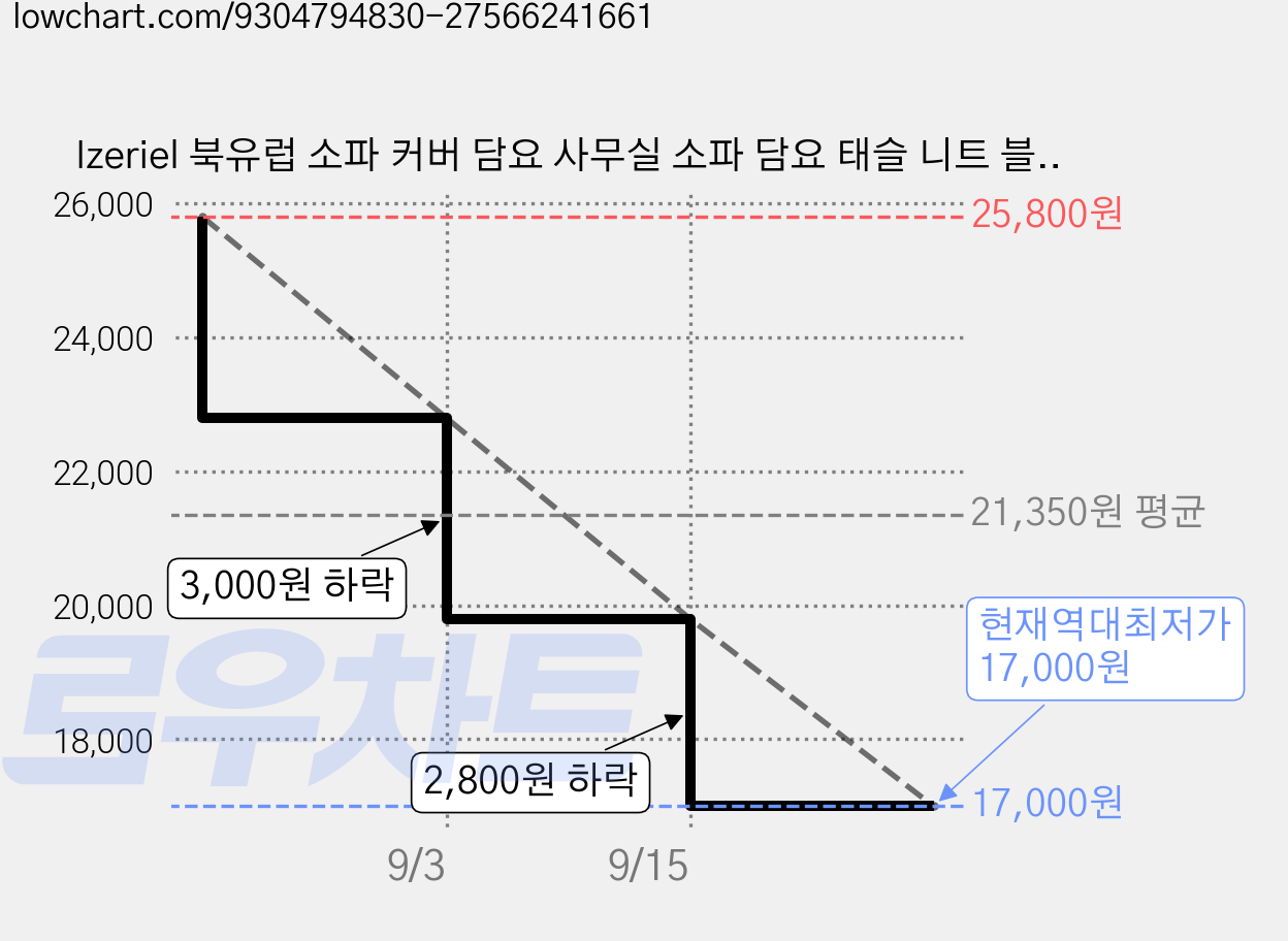 Izeriel 북유럽 소파 커버 담요 사무실 소파 담요 태슬 니트 블랭킷 캐주얼 에어컨 담요 소파커버 무릎 극세사 담요 사계절용 대형담요 가격 변동 차트, 현재가 17,000원, 역대최저가