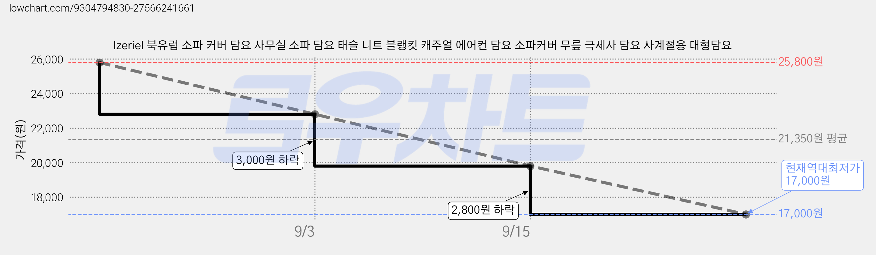 Izeriel 북유럽 소파 커버 담요 사무실 소파 담요 태슬 니트 블랭킷 캐주얼 에어컨 담요 소파커버 무릎 극세사 담요 사계절용 대형담요 가격 변동 차트, 현재가 17,000원, 역대최저가