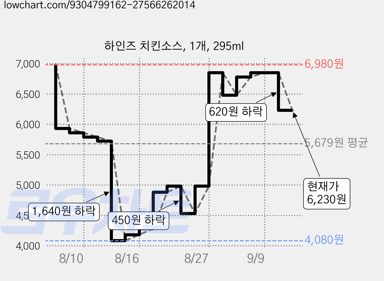 하인즈 치킨소스, 1개, 295ml 가격 변동 차트, 현재가 6,230원, 관측 최저가 4,080원
