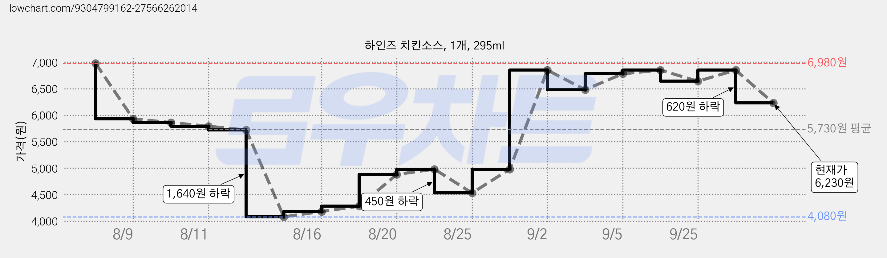하인즈 치킨소스, 1개, 295ml 가격 변동 차트, 현재가 6,230원, 관측 최저가 4,080원