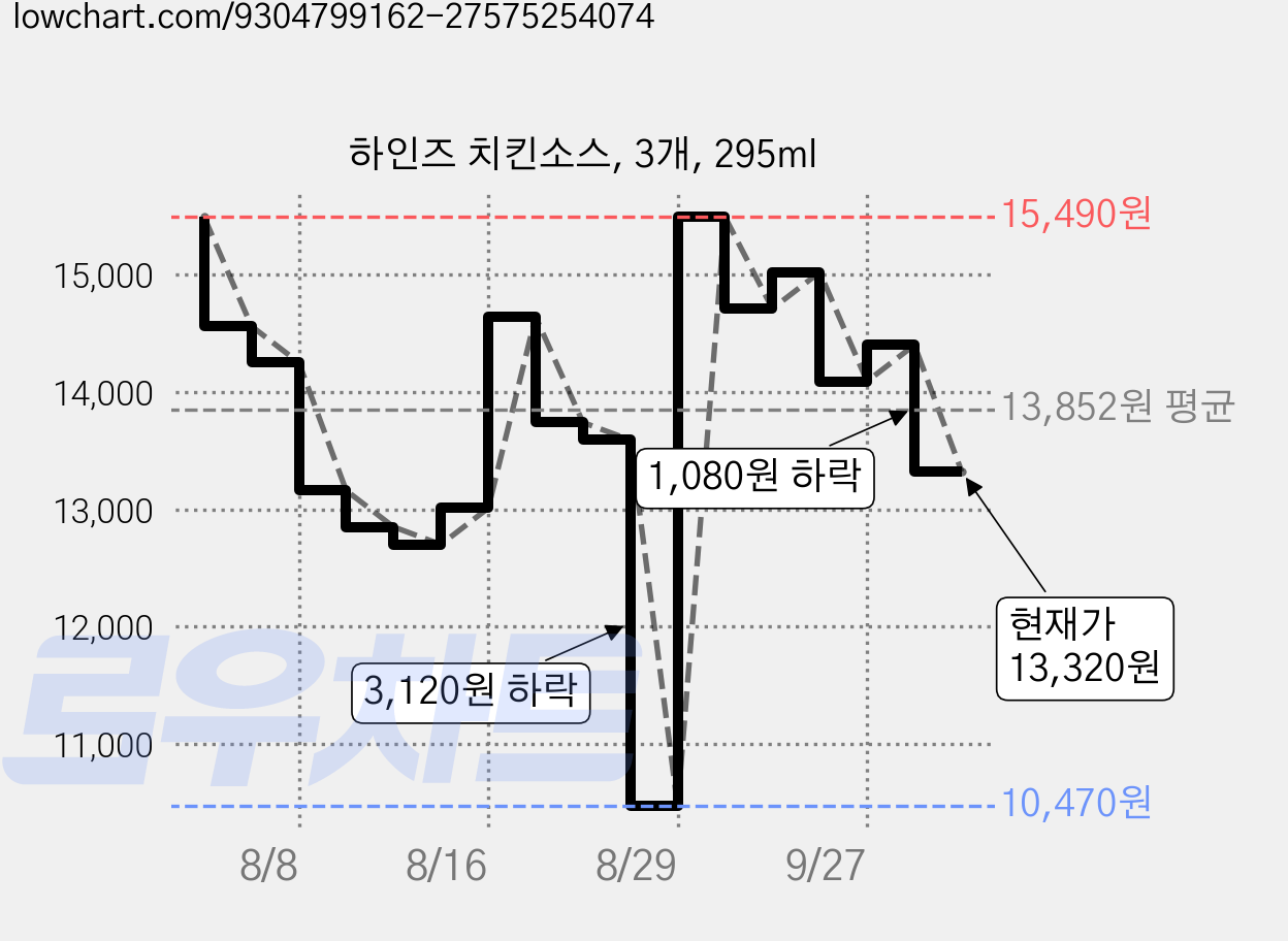 하인즈 치킨소스, 3개, 295ml 가격 변동 차트, 현재가 13,320원, 관측 최저가 10,470원