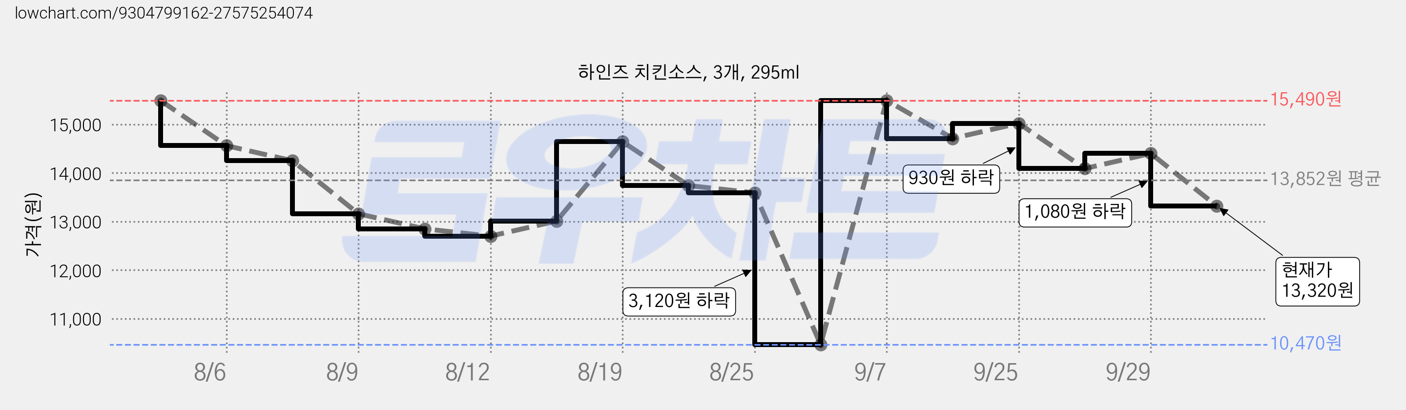 하인즈 치킨소스, 3개, 295ml 가격 변동 차트, 현재가 13,320원, 관측 최저가 10,470원