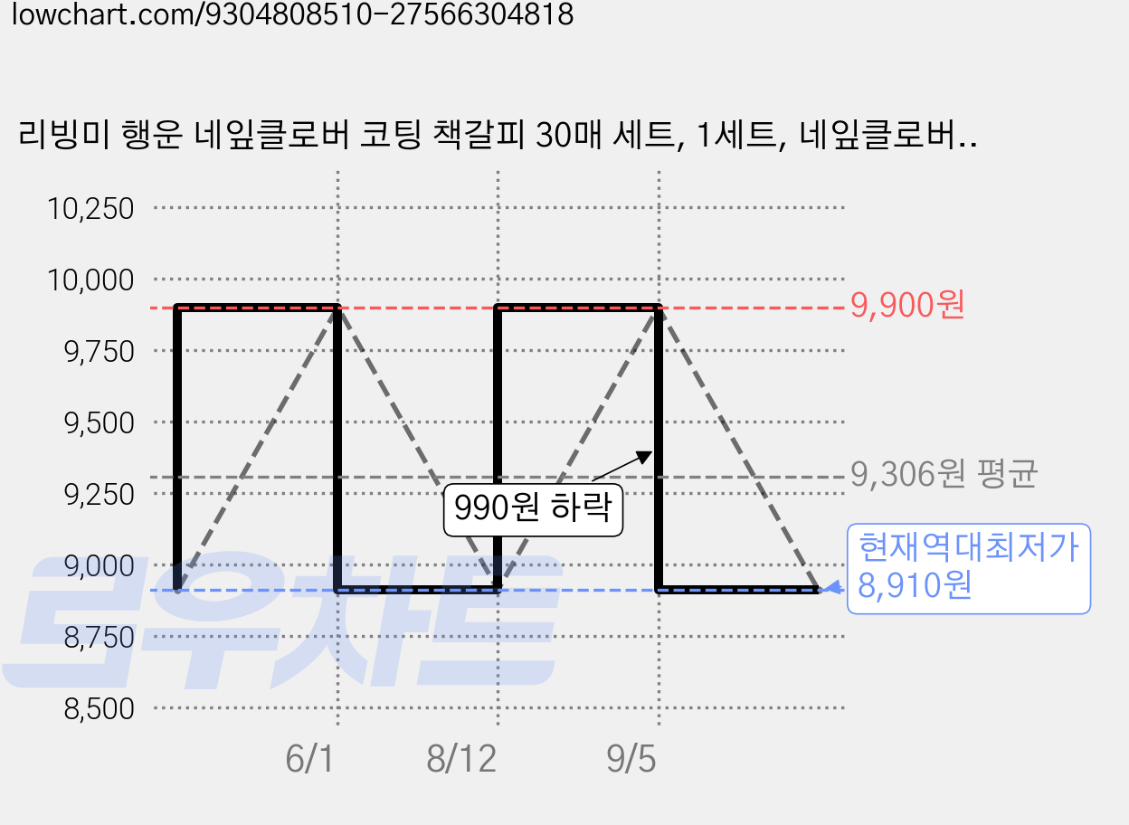 리빙미 행운 네잎클로버 코팅 책갈피 30매 세트, 1세트, 네잎클로버30매 가격 변동 차트, 현재가 8,910원, 역대최저가