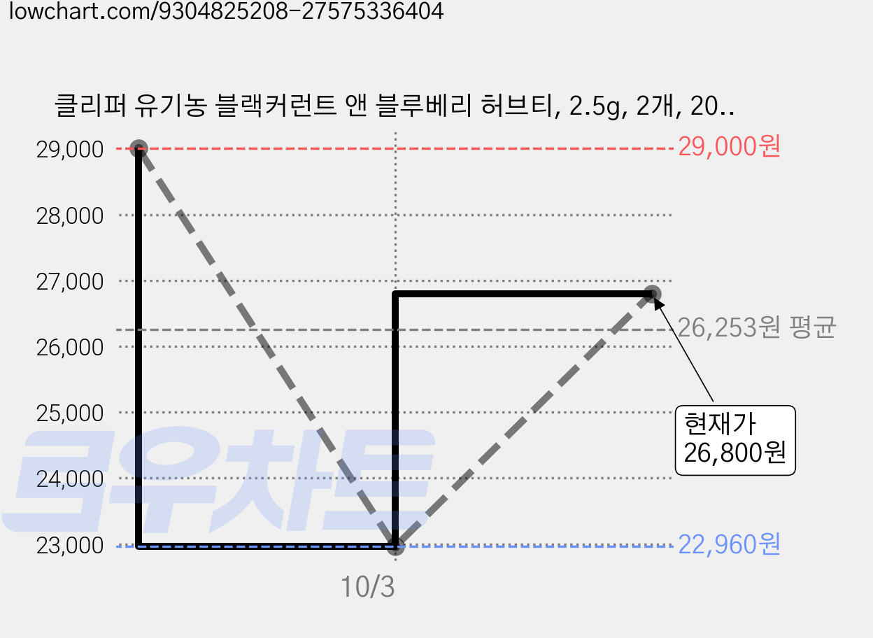클리퍼 유기농 블랙커런트 앤 블루베리 허브티, 2.5g, 2개, 20개입 가격 변동 차트, 현재가 22,960원, 역대최저가