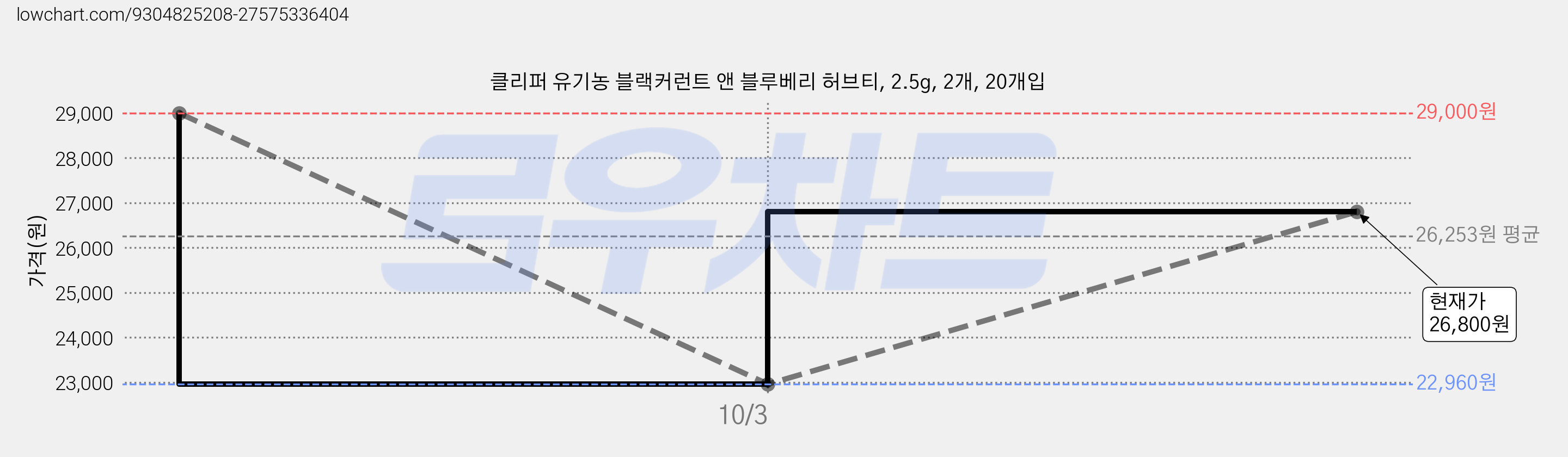 클리퍼 유기농 블랙커런트 앤 블루베리 허브티, 2.5g, 2개, 20개입 가격 변동 차트, 현재가 22,960원, 역대최저가
