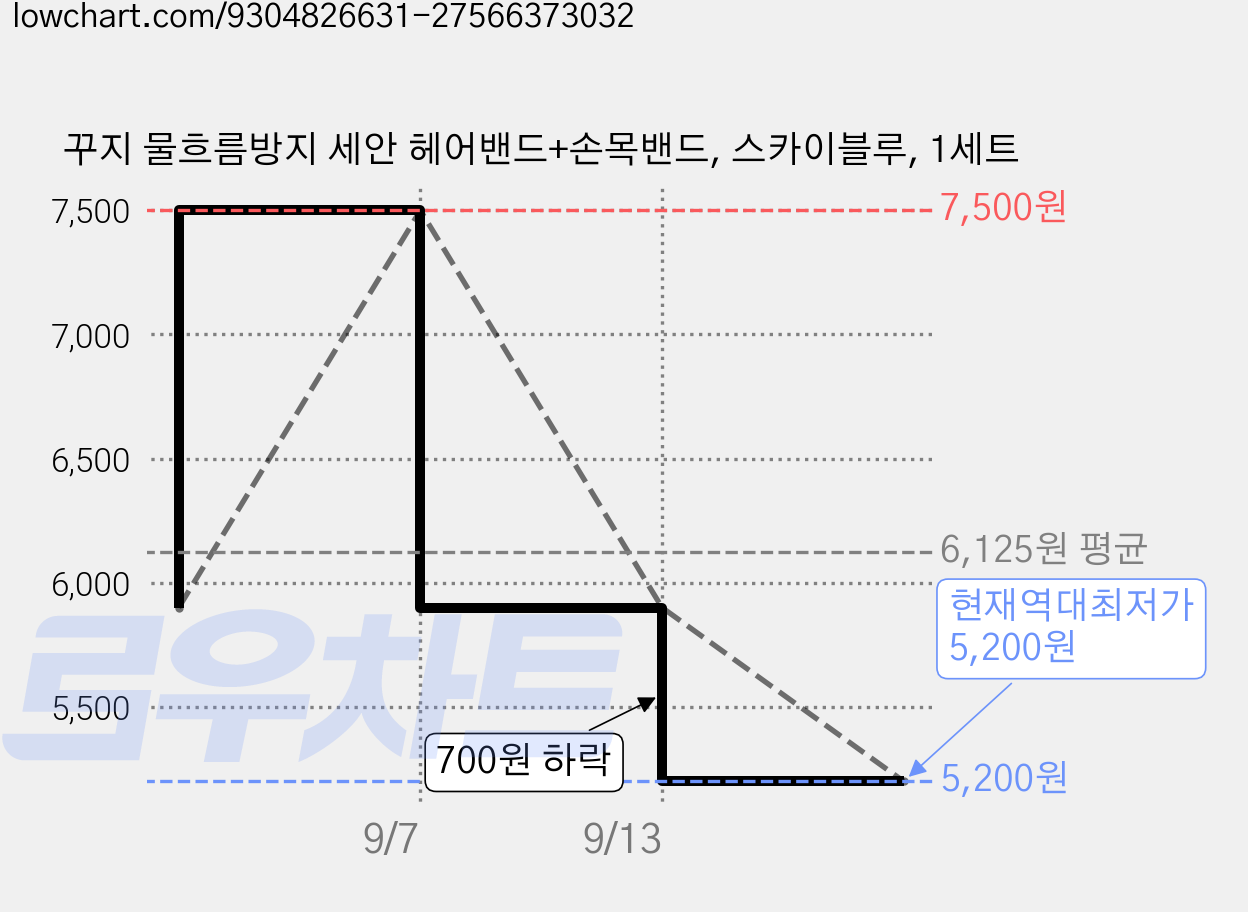 꾸지 물흐름방지 세안 헤어밴드+손목밴드, 스카이블루, 1세트 가격 변동 차트, 현재가 5,200원, 역대최저가