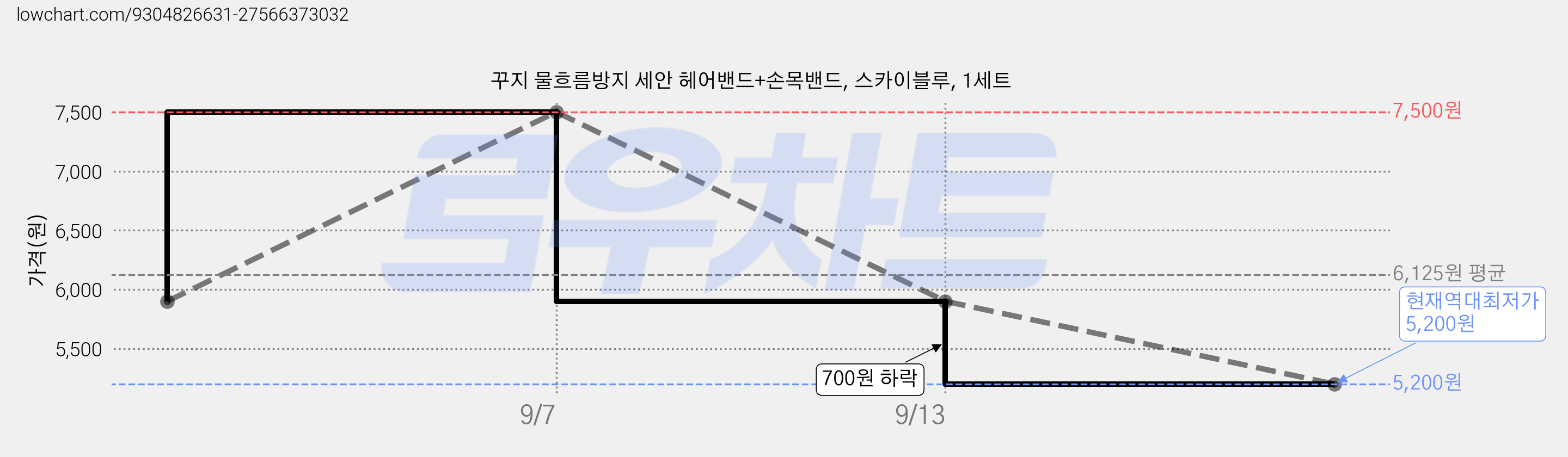 꾸지 물흐름방지 세안 헤어밴드+손목밴드, 스카이블루, 1세트 가격 변동 차트, 현재가 5,200원, 역대최저가