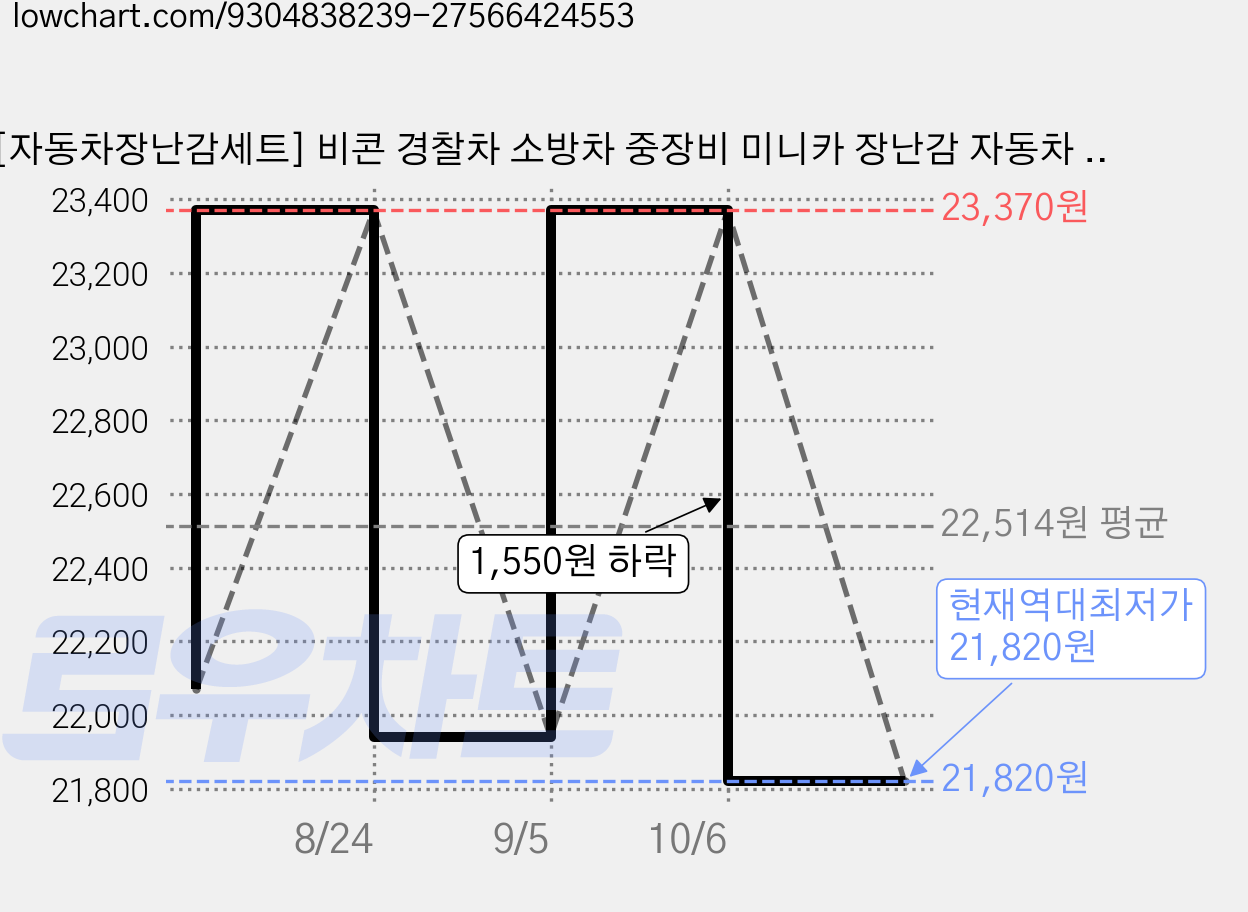 [자동차장난감세트] 비콘 경찰차 소방차 중장비 미니카 장난감 자동차 7종 세트, 경찰차 수호대, 1개 가격 변동 차트, 현재가 21,820원, 역대최저가