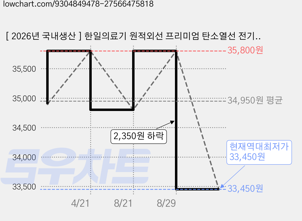 [ 2026년 국내생산 ] 한일의료기 원적외선 프리미엄 탄소열선 전기요 그레이트리 (중형 1~2인용 100*180 CM), 그레이, 100 x180cm 가격 변동 차트, 현재가 33,450원, 역대최저가