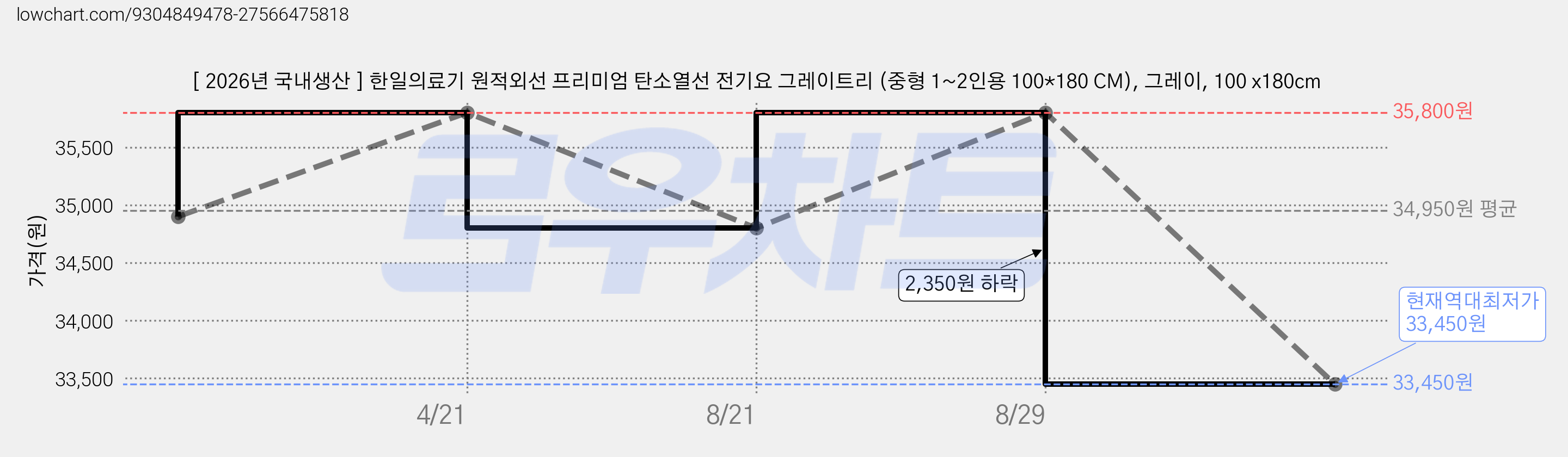[ 2026년 국내생산 ] 한일의료기 원적외선 프리미엄 탄소열선 전기요 그레이트리 (중형 1~2인용 100*180 CM), 그레이, 100 x180cm 가격 변동 차트, 현재가 33,450원, 역대최저가