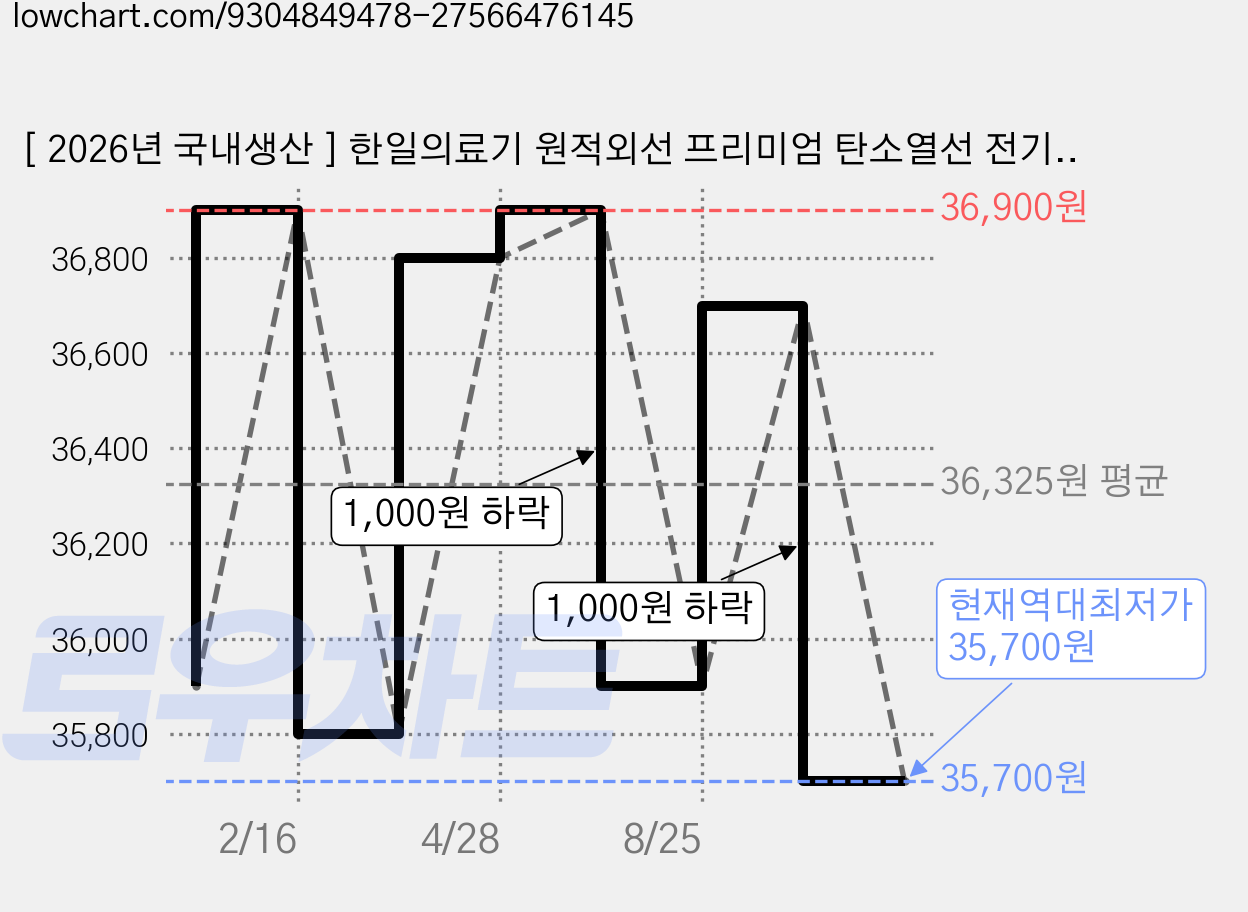 [ 2026년 국내생산 ] 한일의료기 원적외선 프리미엄 탄소열선 전기요 그레이 트리 (대형 2인용 135*180 CM), 135 x 180cm 가격 변동 차트, 현재가 35,700원, 역대최저가