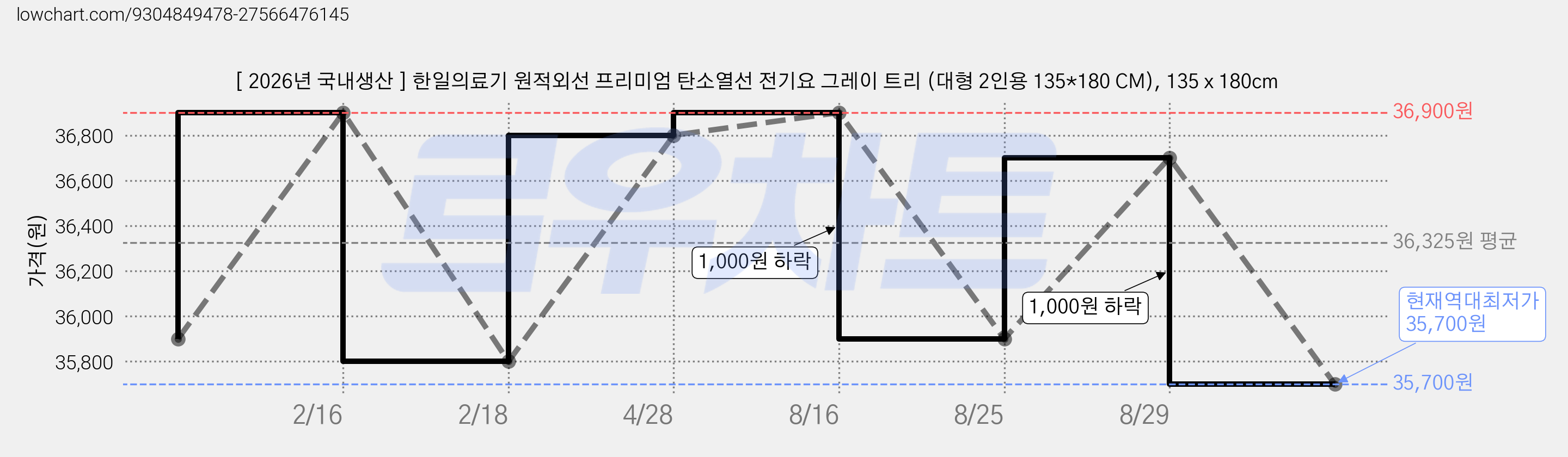 [ 2026년 국내생산 ] 한일의료기 원적외선 프리미엄 탄소열선 전기요 그레이 트리 (대형 2인용 135*180 CM), 135 x 180cm 가격 변동 차트, 현재가 35,700원, 역대최저가