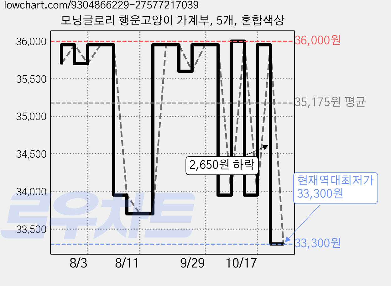 모닝글로리 행운고양이 가계부, 5개, 혼합색상 가격 변동 차트, 현재가 33,300원, 역대최저가