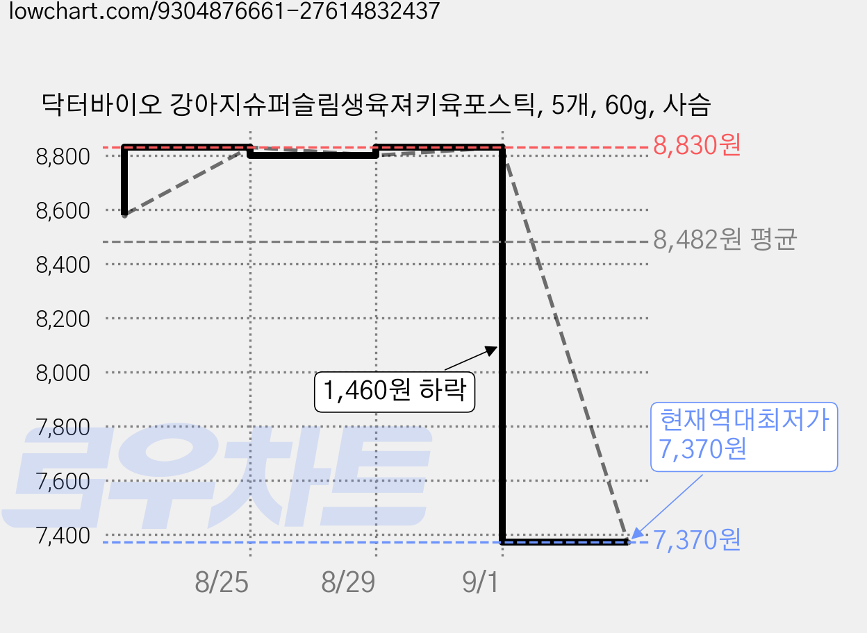 닥터바이오 강아지슈퍼슬림생육져키육포스틱, 5개, 60g, 사슴 가격 변동 차트, 현재가 7,370원, 역대최저가