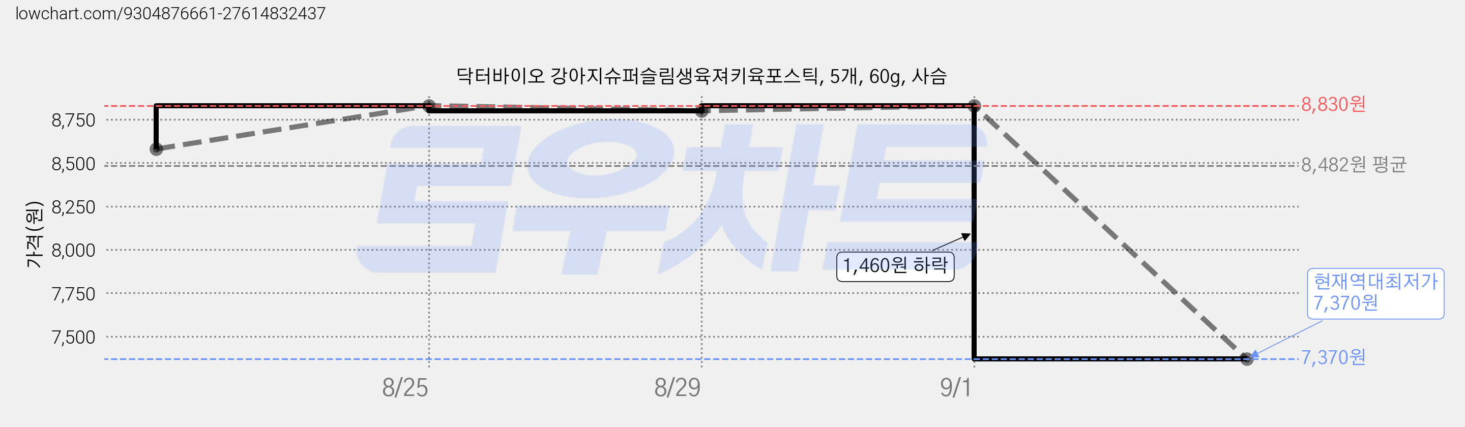 닥터바이오 강아지슈퍼슬림생육져키육포스틱, 5개, 60g, 사슴 가격 변동 차트, 현재가 7,370원, 역대최저가