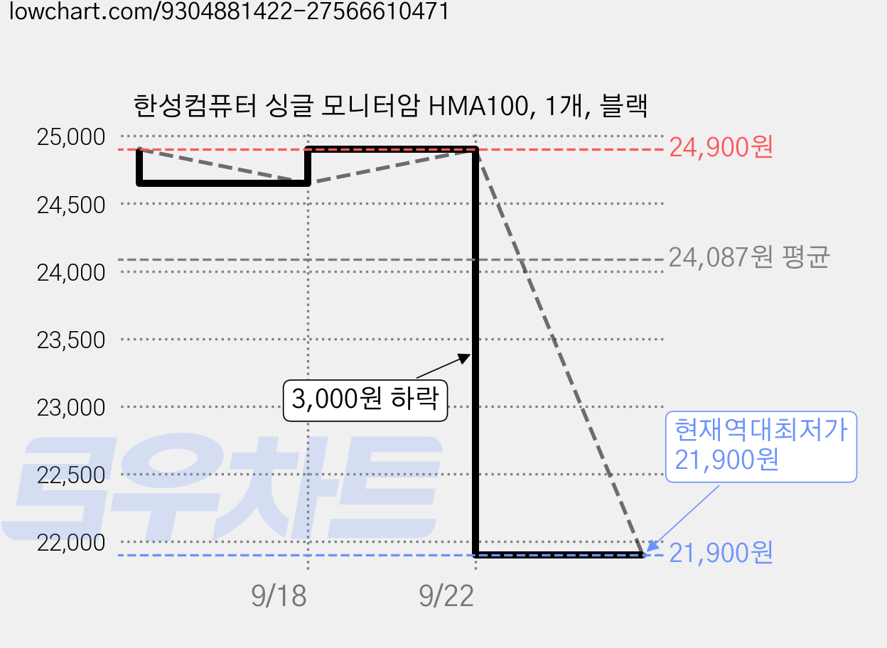 한성컴퓨터 싱글 모니터암 HMA100, 1개, 블랙 가격 변동 차트, 현재가 21,900원, 역대최저가