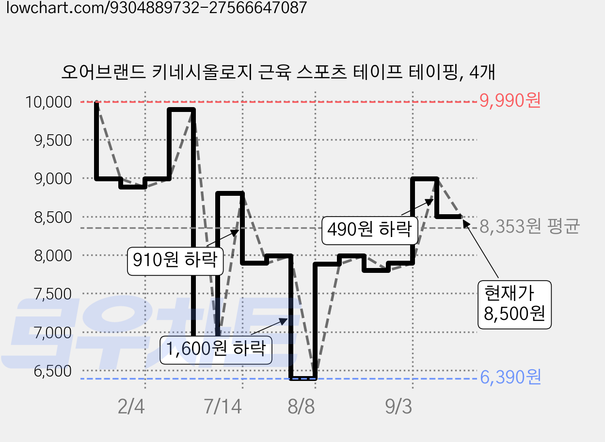 오어브랜드 키네시올로지 근육 스포츠 테이프 테이핑, 4개 가격 변동 차트, 현재가 8,500원, 관측 최저가 6,390원
