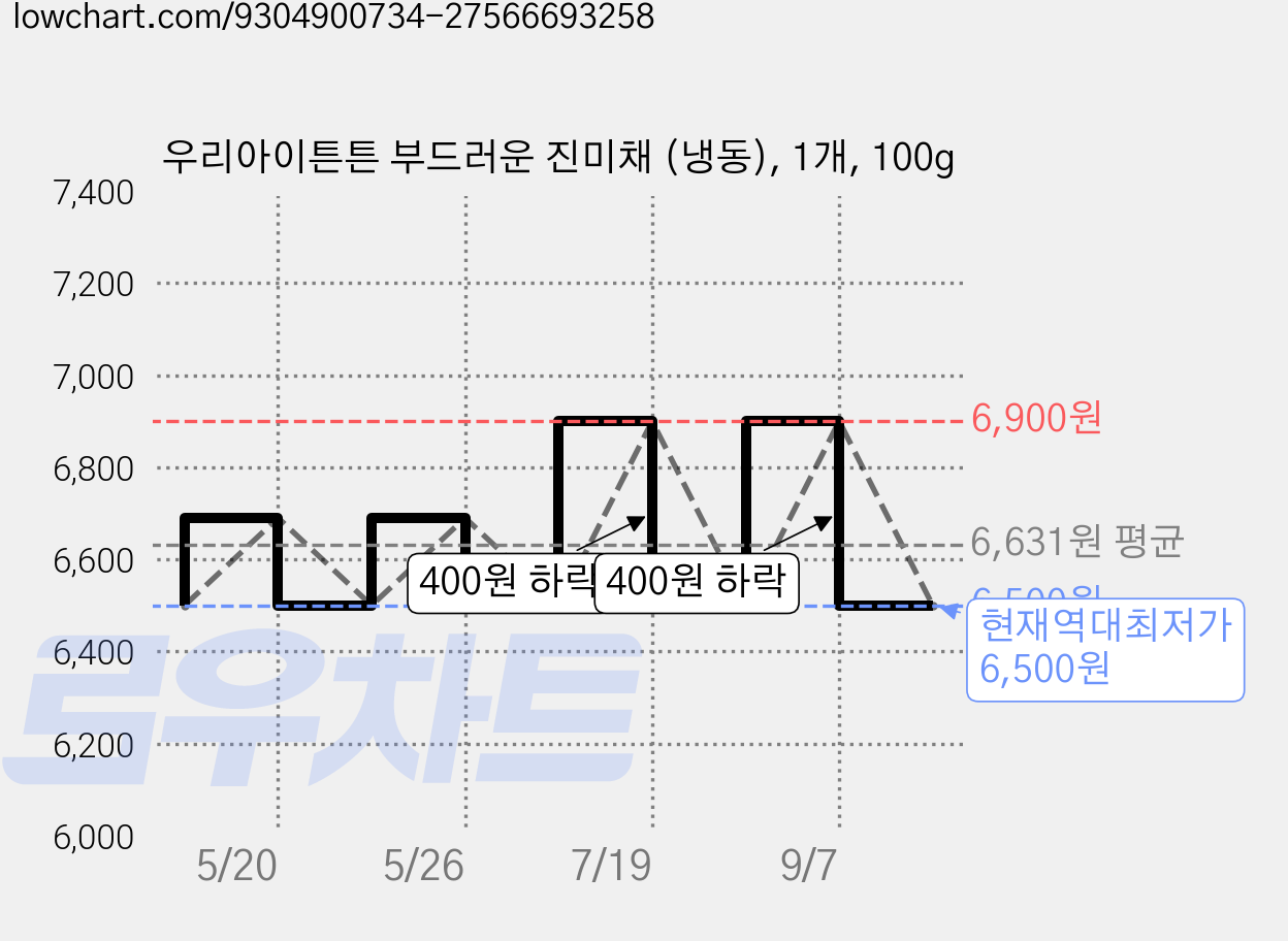 우리아이튼튼 부드러운 진미채 (냉동), 1개, 100g 가격 변동 차트, 현재가 6,500원, 역대최저가