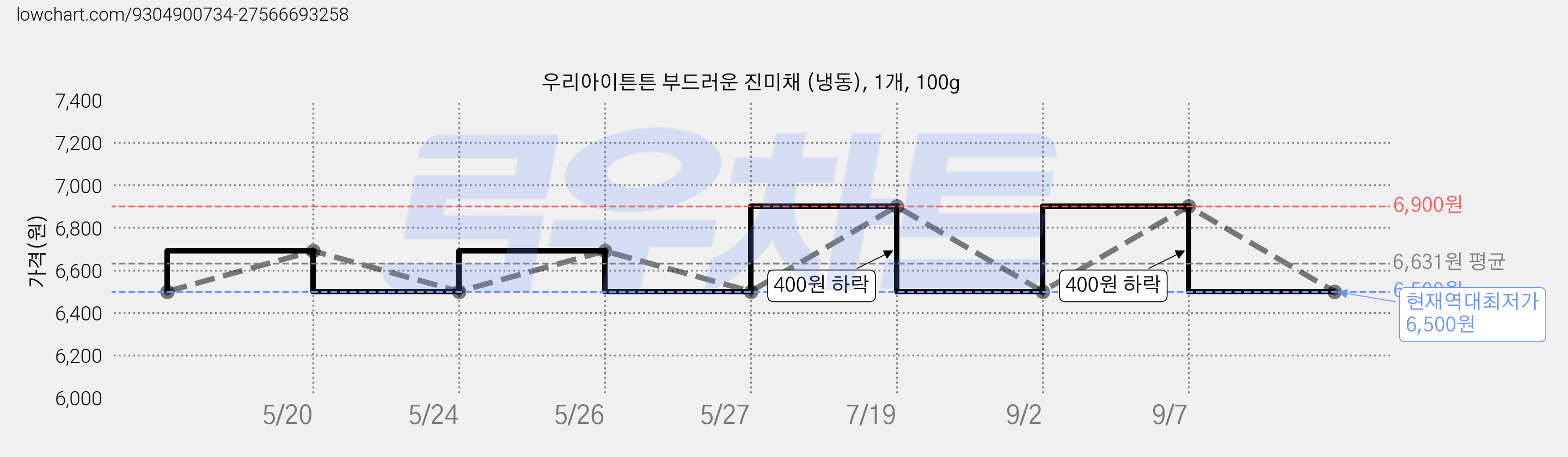 우리아이튼튼 부드러운 진미채 (냉동), 1개, 100g 가격 변동 차트, 현재가 6,500원, 역대최저가