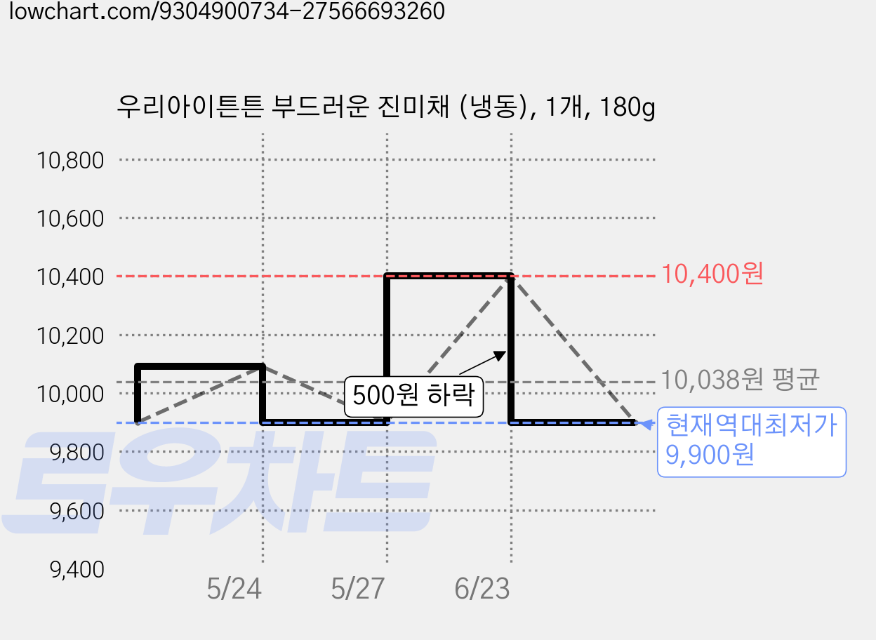 우리아이튼튼 부드러운 진미채 (냉동), 1개, 180g 가격 변동 차트, 현재가 9,900원, 역대최저가