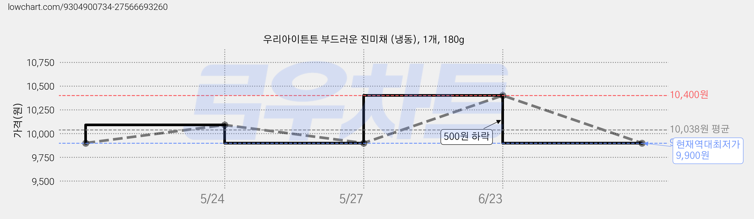 우리아이튼튼 부드러운 진미채 (냉동), 1개, 180g 가격 변동 차트, 현재가 9,900원, 역대최저가