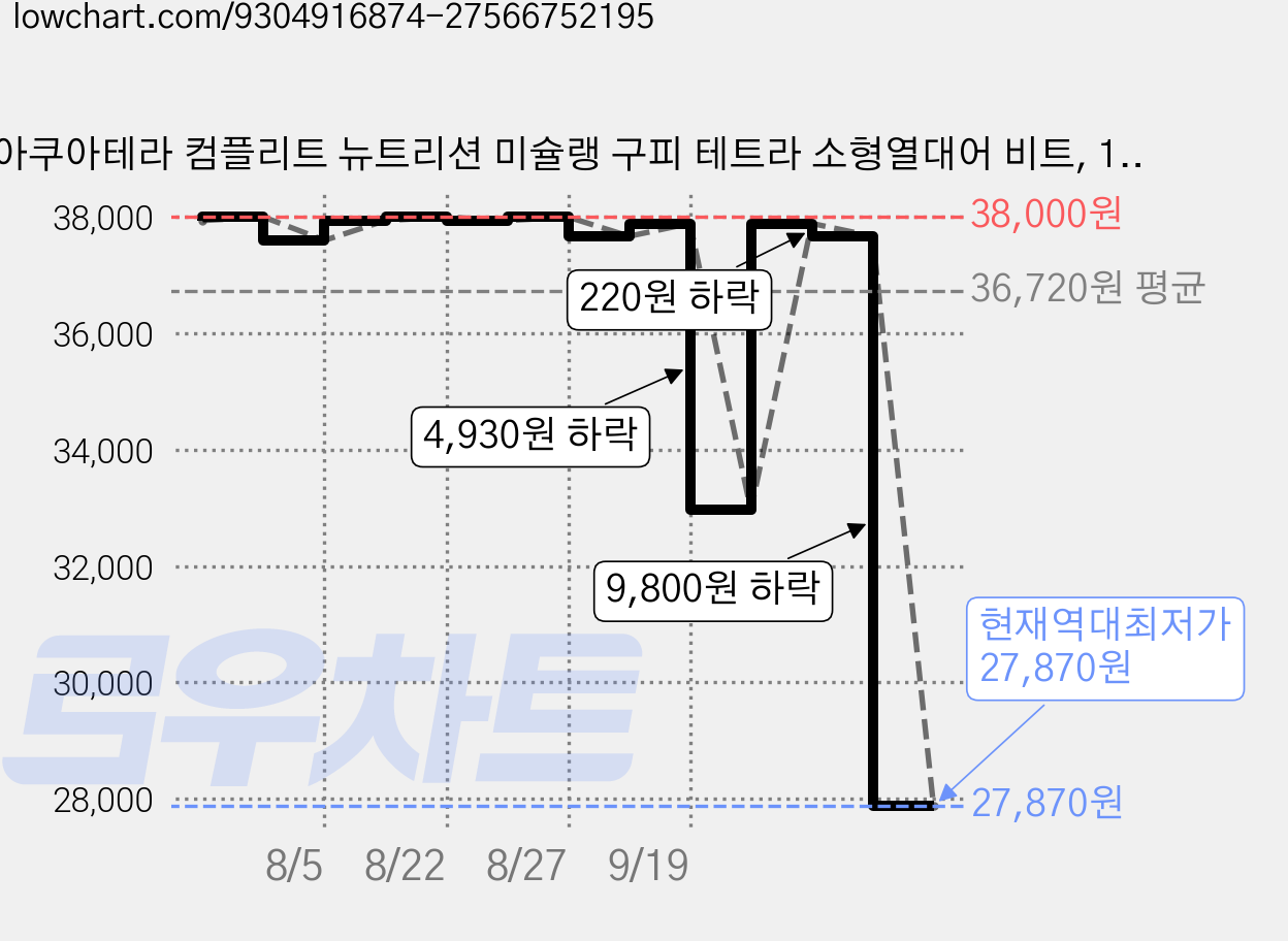 아쿠아테라 컴플리트 뉴트리션 미슐랭 구피 테트라 소형열대어 비트, 1개, 700ml 가격 변동 차트, 현재가 27,870원, 역대최저가